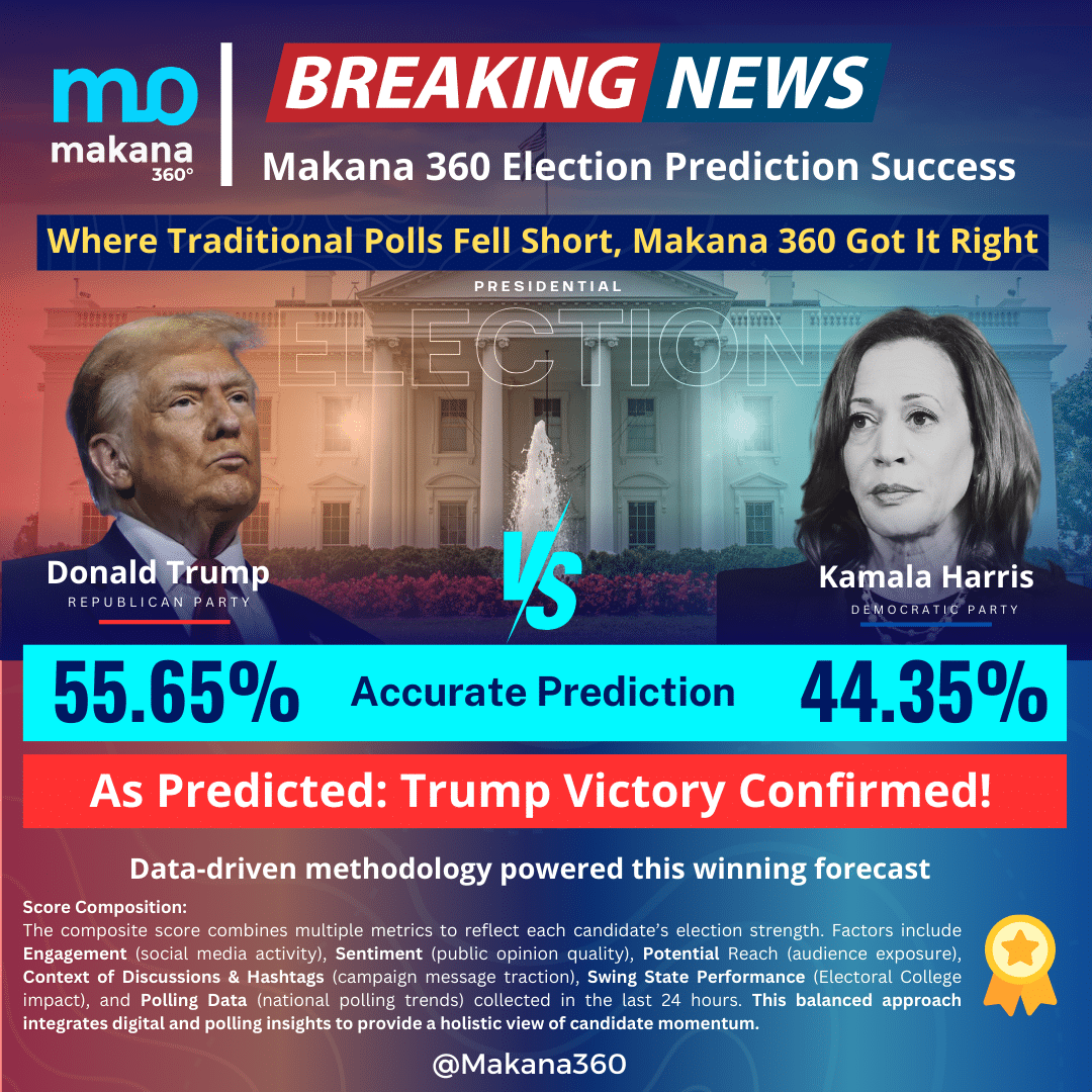 Makana 360 Accurately Predicts U.S. Election Outcome Using Advanced Data-Driven Forecasting Model